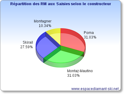 R�partition des remont�es m�caniques des Saisies selon le constructeur