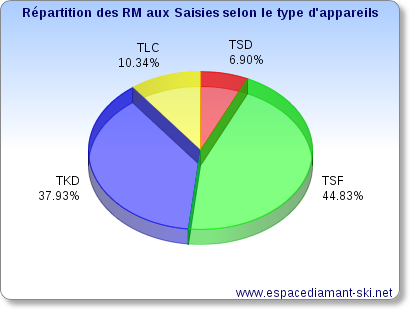R�partition des remont�es m�caniques des Saisies selon le type d'appareils